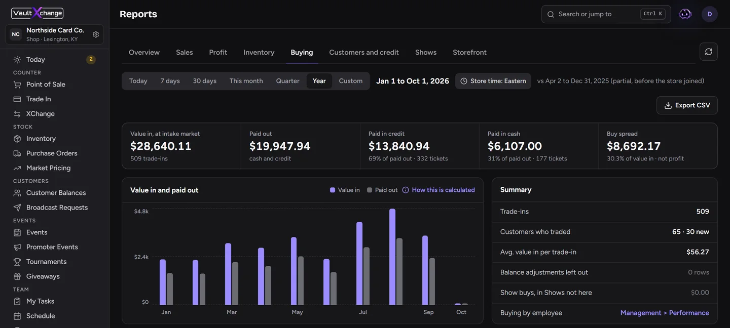 Trade-in analytics report with value in, paid out and a monthly chart